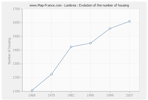 Lumbres : Evolution of the number of housing