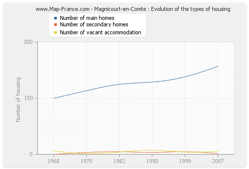 Magnicourt-en-Comte : Evolution of the types of housing