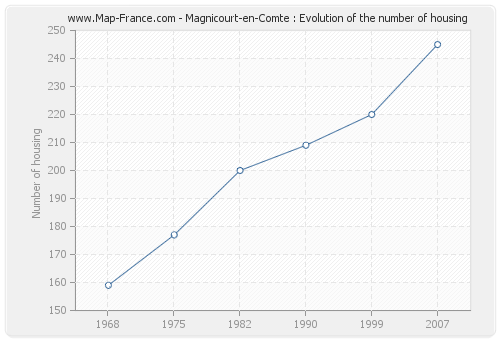 Magnicourt-en-Comte : Evolution of the number of housing