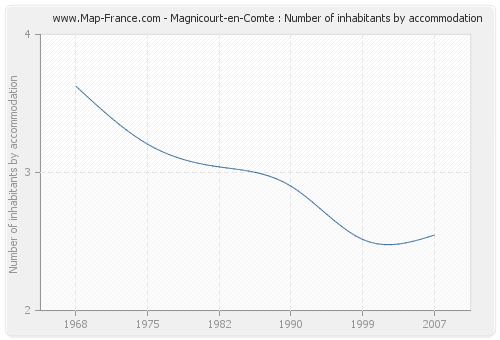 Magnicourt-en-Comte : Number of inhabitants by accommodation