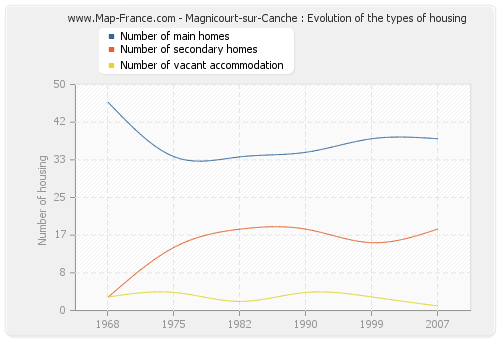 Magnicourt-sur-Canche : Evolution of the types of housing