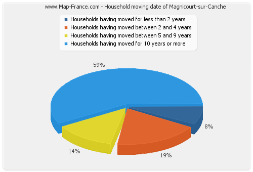 Household moving date of Magnicourt-sur-Canche