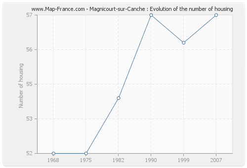 Magnicourt-sur-Canche : Evolution of the number of housing