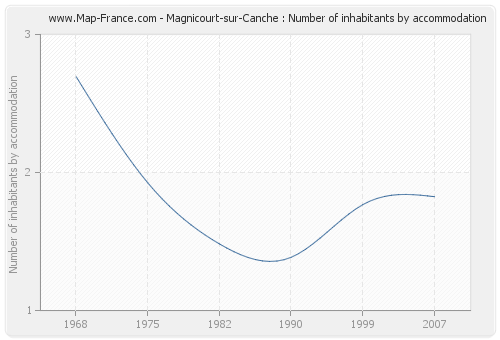 Magnicourt-sur-Canche : Number of inhabitants by accommodation