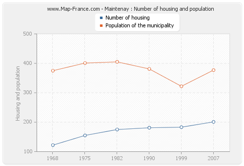 Maintenay : Number of housing and population