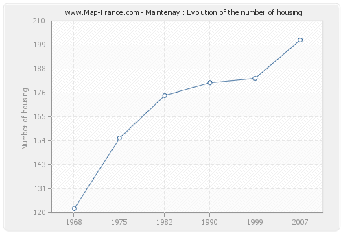 Maintenay : Evolution of the number of housing