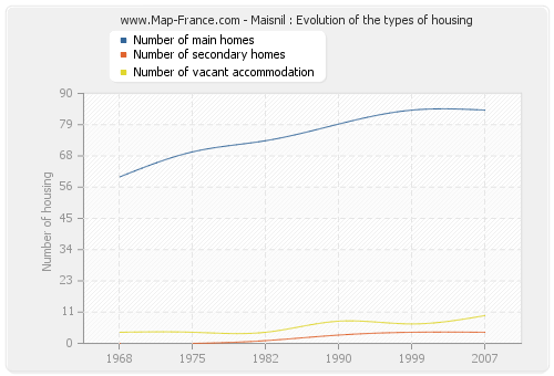 Maisnil : Evolution of the types of housing