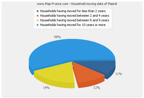 Household moving date of Maisnil