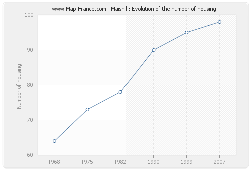 Maisnil : Evolution of the number of housing