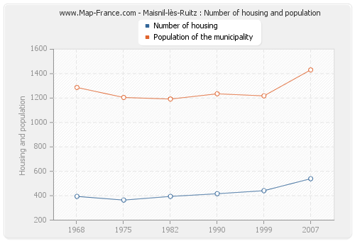 Maisnil-lès-Ruitz : Number of housing and population