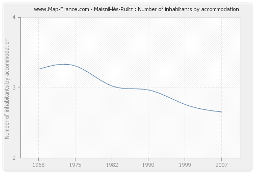 Maisnil-lès-Ruitz : Number of inhabitants by accommodation