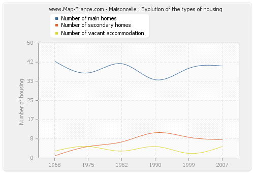 Maisoncelle : Evolution of the types of housing