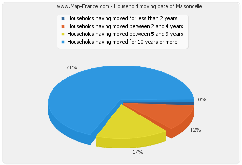 Household moving date of Maisoncelle