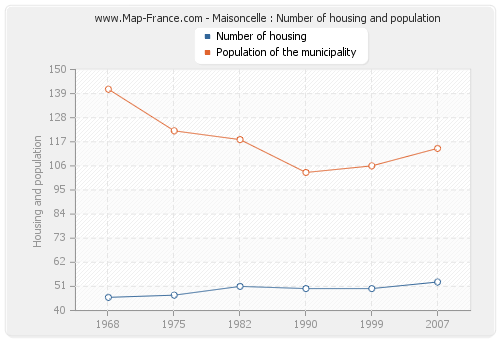 Maisoncelle : Number of housing and population