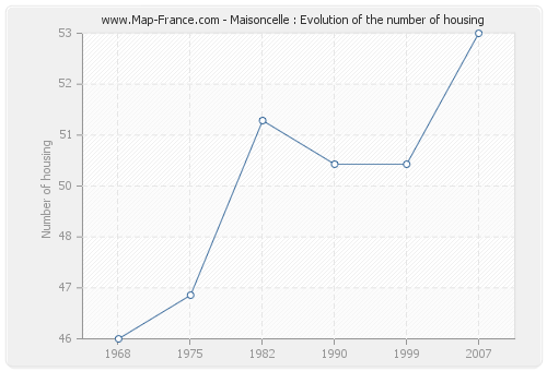 Maisoncelle : Evolution of the number of housing