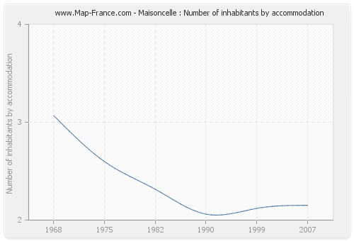 Maisoncelle : Number of inhabitants by accommodation