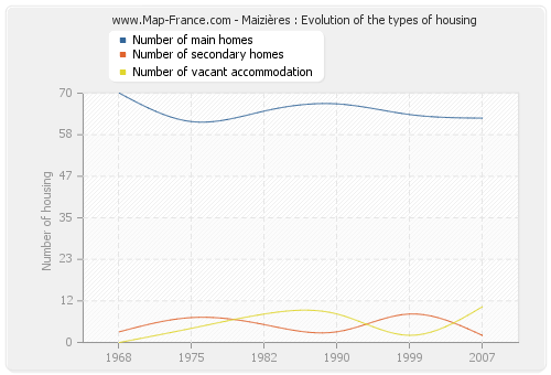 Maizières : Evolution of the types of housing