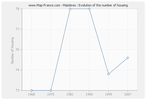 Maizières : Evolution of the number of housing