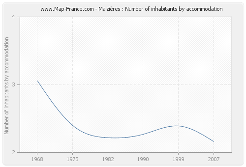 Maizières : Number of inhabitants by accommodation