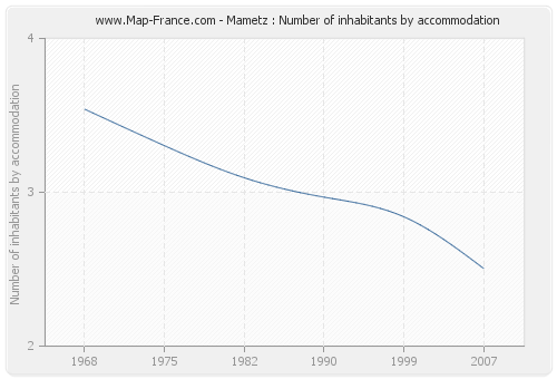 Mametz : Number of inhabitants by accommodation