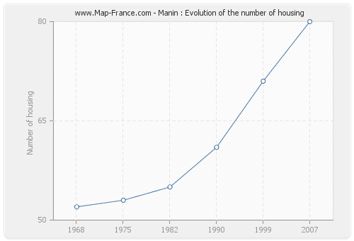 Manin : Evolution of the number of housing