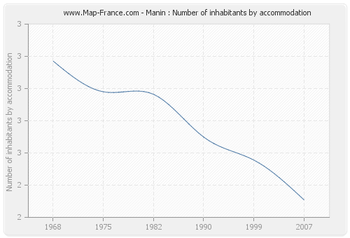 Manin : Number of inhabitants by accommodation