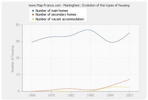 Maninghem : Evolution of the types of housing