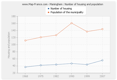 Maninghem : Number of housing and population
