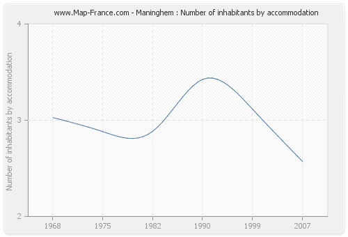 Maninghem : Number of inhabitants by accommodation