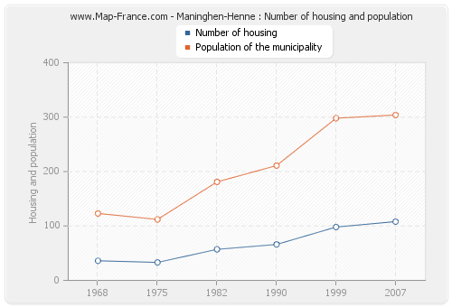 Maninghen-Henne : Number of housing and population