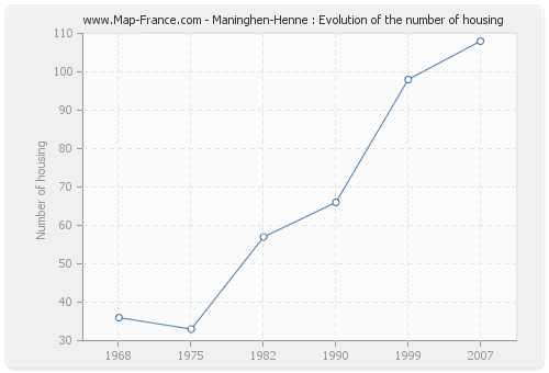 Maninghen-Henne : Evolution of the number of housing