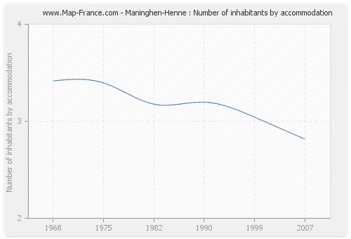 Maninghen-Henne : Number of inhabitants by accommodation