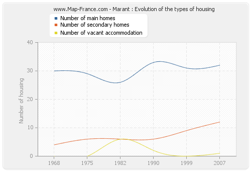 Marant : Evolution of the types of housing