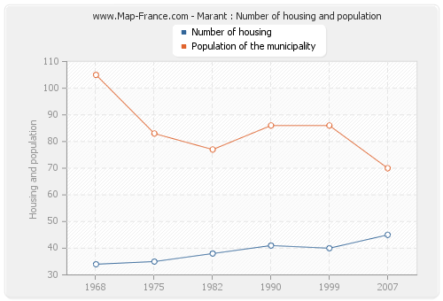 Marant : Number of housing and population