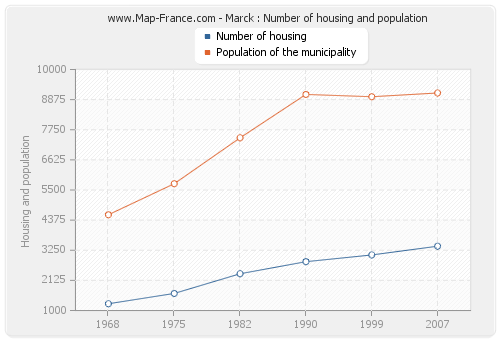 Marck : Number of housing and population