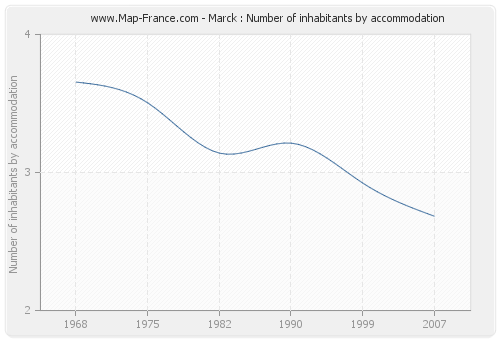 Marck : Number of inhabitants by accommodation