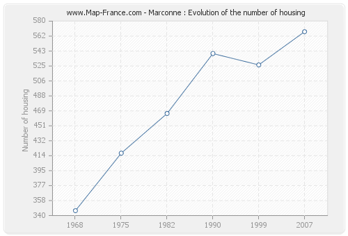 Marconne : Evolution of the number of housing