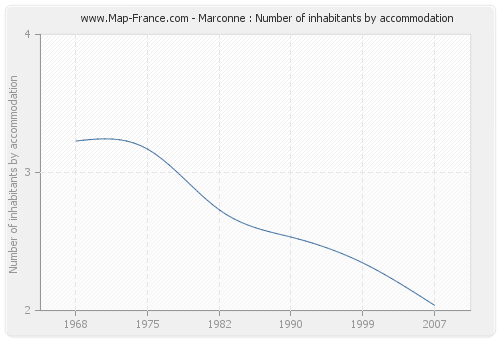 Marconne : Number of inhabitants by accommodation