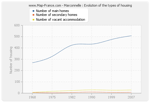 Marconnelle : Evolution of the types of housing