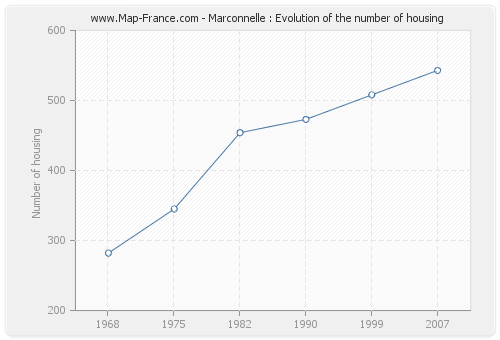 Marconnelle : Evolution of the number of housing