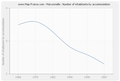 Marconnelle : Number of inhabitants by accommodation