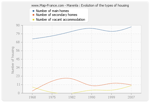 Marenla : Evolution of the types of housing