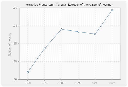 Marenla : Evolution of the number of housing