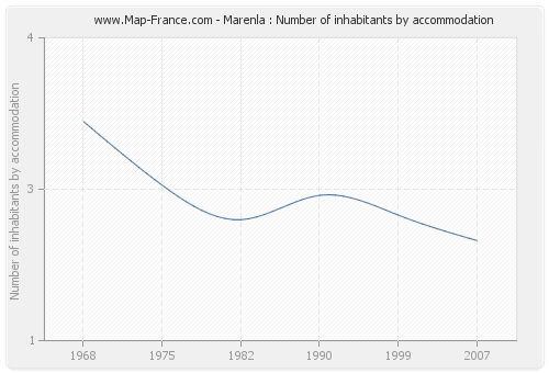 Marenla : Number of inhabitants by accommodation