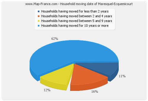 Household moving date of Maresquel-Ecquemicourt