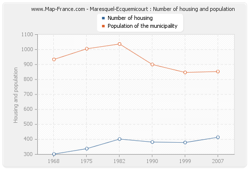 Maresquel-Ecquemicourt : Number of housing and population