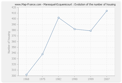 Maresquel-Ecquemicourt : Evolution of the number of housing