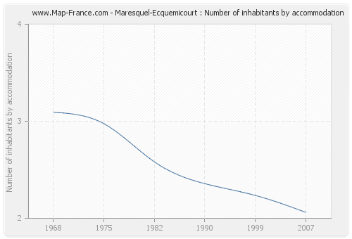 Maresquel-Ecquemicourt : Number of inhabitants by accommodation