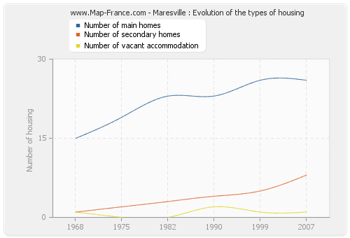 Maresville : Evolution of the types of housing