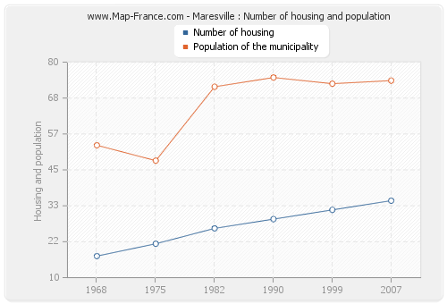 Maresville : Number of housing and population